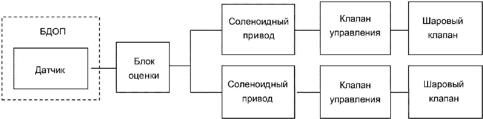 9.2 Процедура модификации