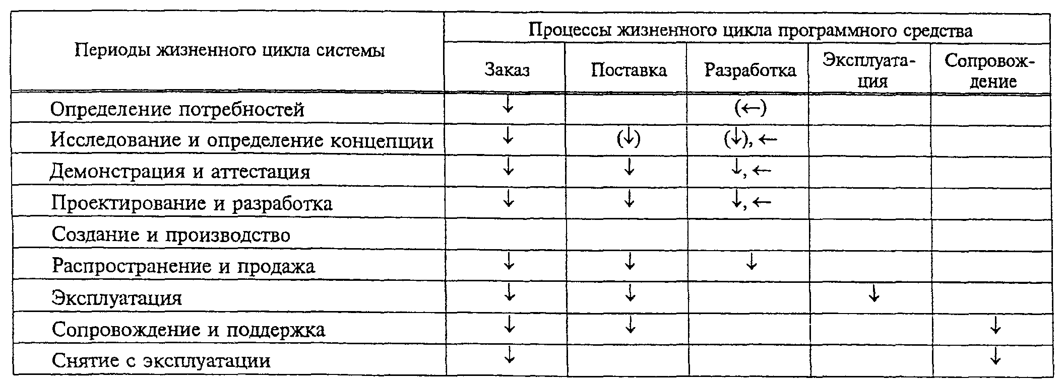 8.13. Процессы жизненного цикла программного средства в общей модели жизненного 