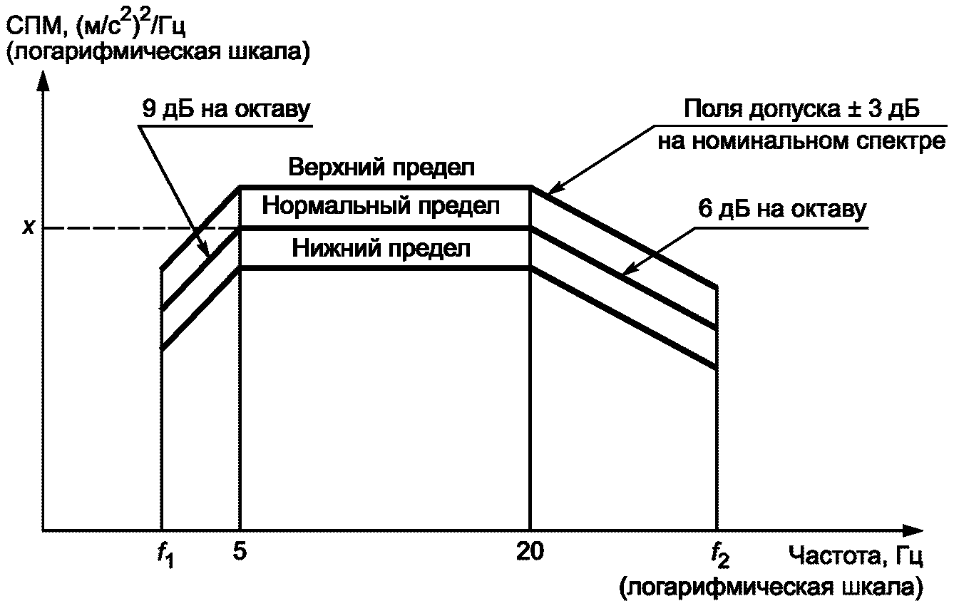 7.3.4 Воспроизводимость результатов испытаний на воздействие случайной вибрации
