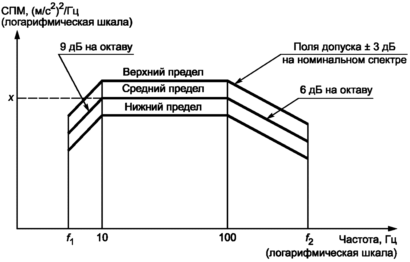 7.3.4 Воспроизводимость результатов испытаний на воздействие случайной вибрации