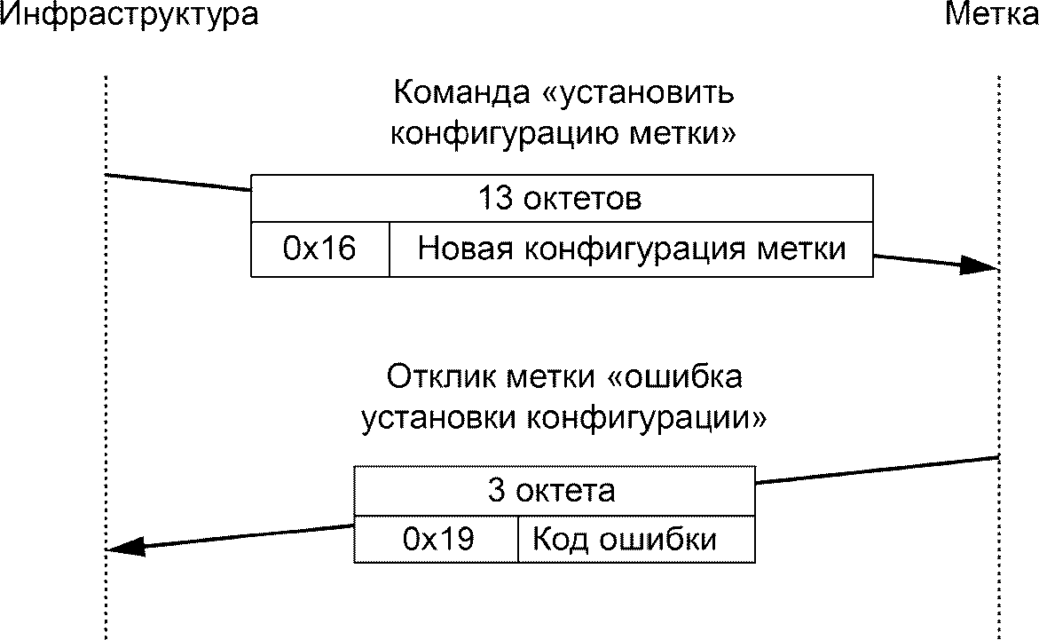 8.2 Работа двусторонней связи