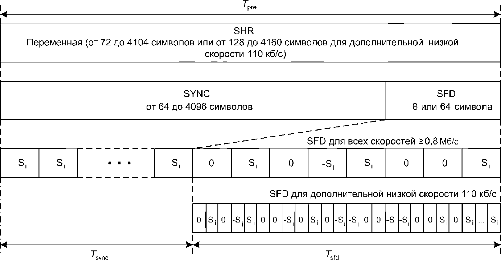 5.3 Формат блока PPDU