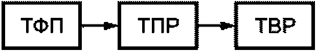 4 Типовые структуры трактов первичного распределения программ звукового вещания