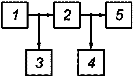 8 Проведение измерений