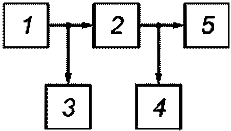 8 Проведение измерений