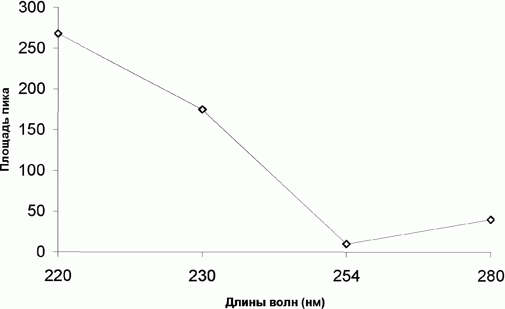 Приложение Г Хроматограмма смеси фенолов на колонке Диасфер-110-C10CN длиной 250