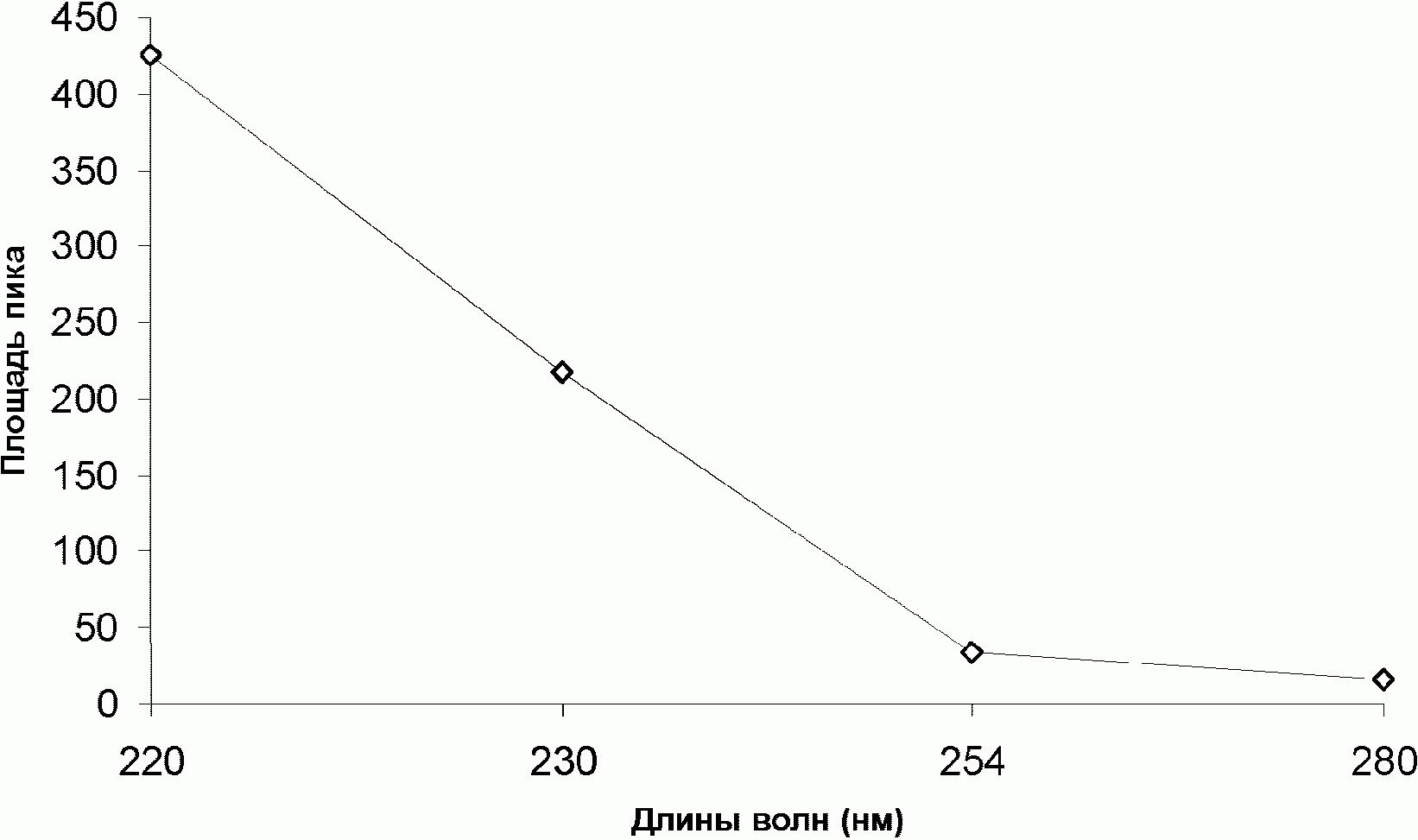 Приложение Г Хроматограмма смеси фенолов на колонке Диасфер-110-C10CN длиной 250