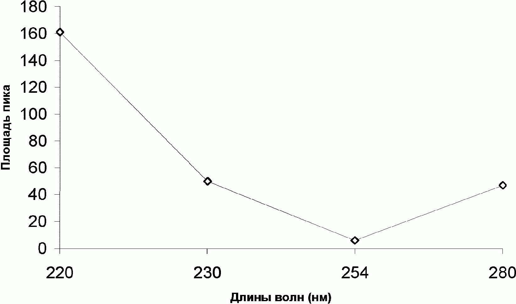 Приложение Г Хроматограмма смеси фенолов на колонке Диасфер-110-C10CN длиной 250