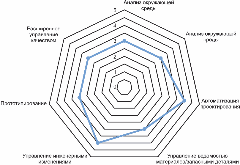 7 Метод оценки зрелости