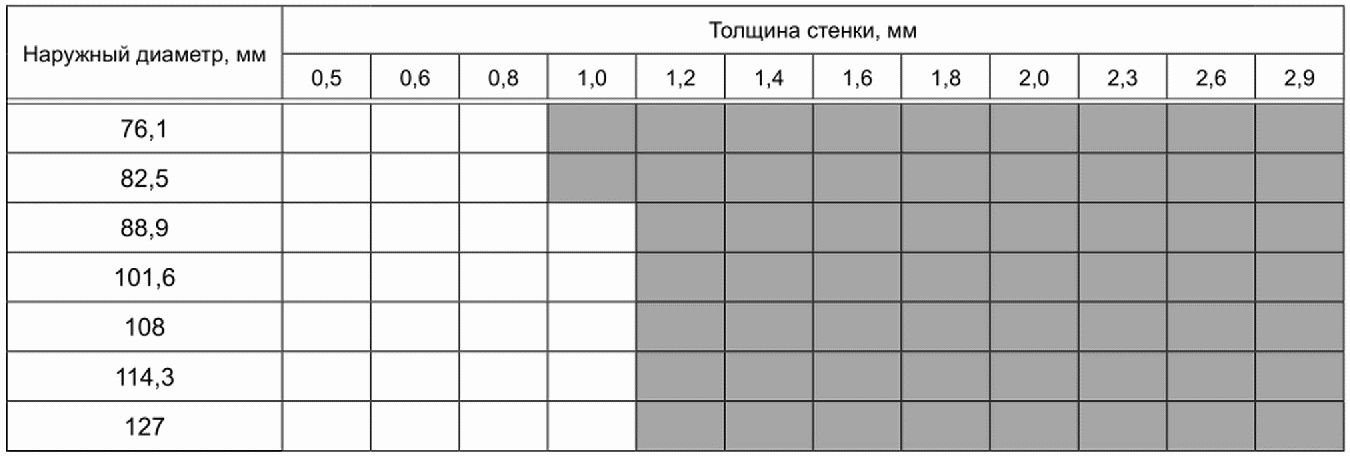 5 Сортамент