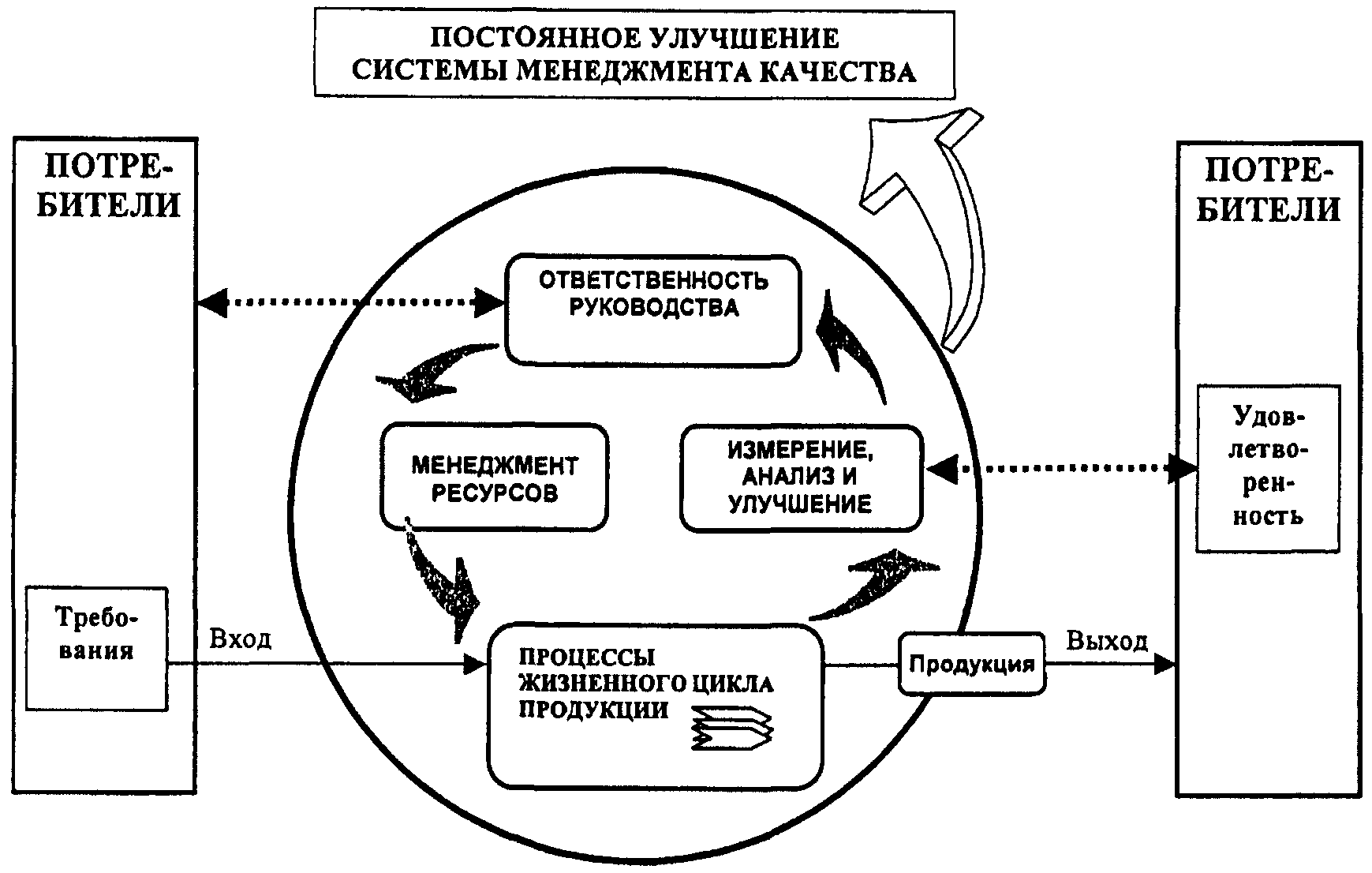 Процессный подход