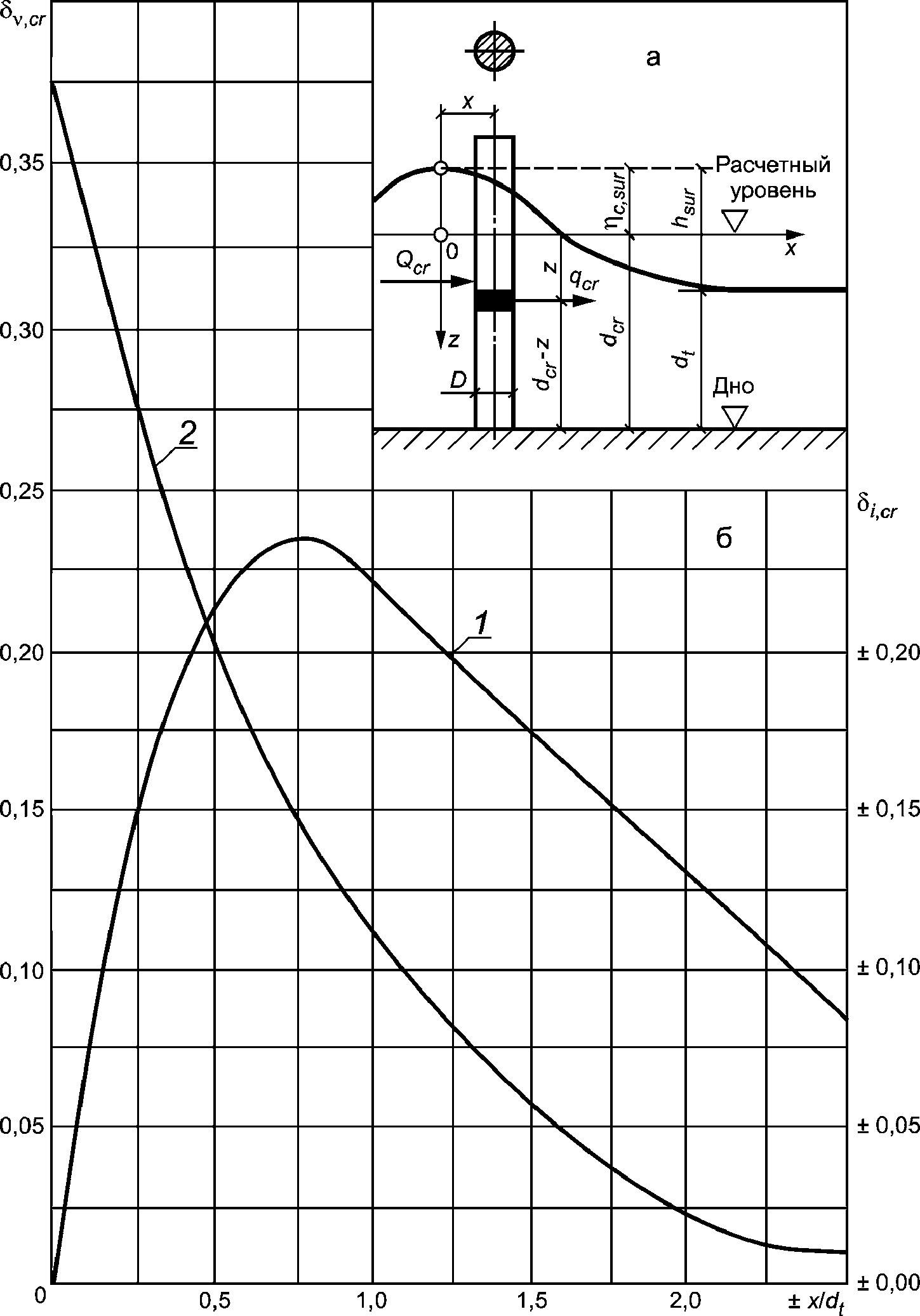7.3. Нагрузки от разбивающихся волн на вертикальную обтекаемую преграду