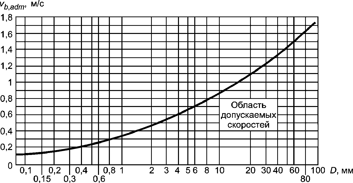 6.2. Нагрузки и воздействия волн на сооружения вертикального профиля и их элемен