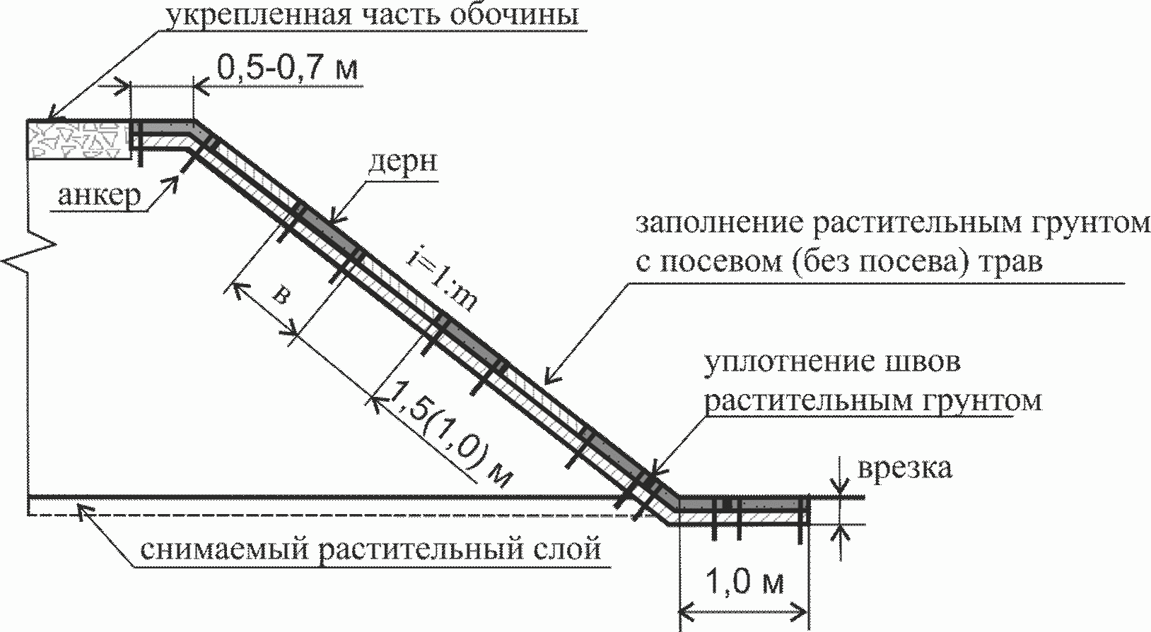 7. Конструкции укрепления откосов биологического (растительного) типа (ТИП I)