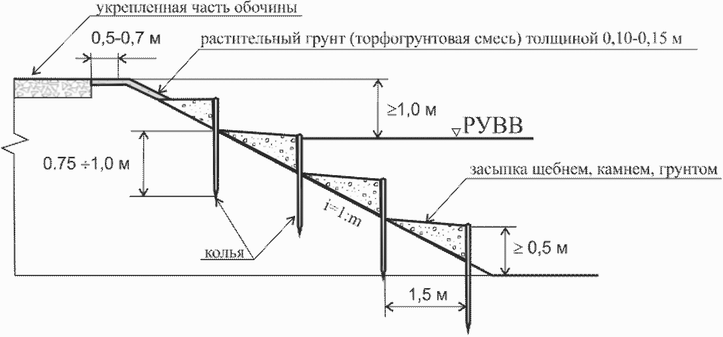7. Конструкции укрепления откосов биологического (растительного) типа (ТИП I)