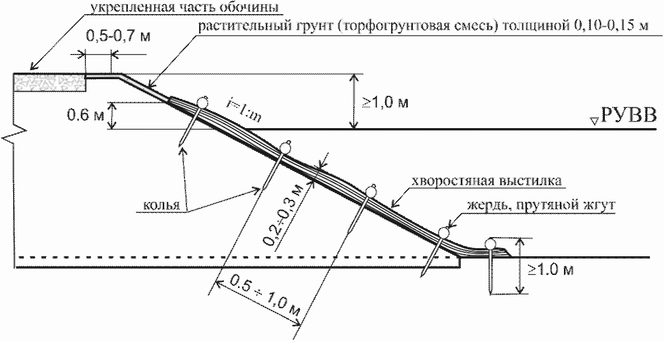 7. Конструкции укрепления откосов биологического (растительного) типа (ТИП I)