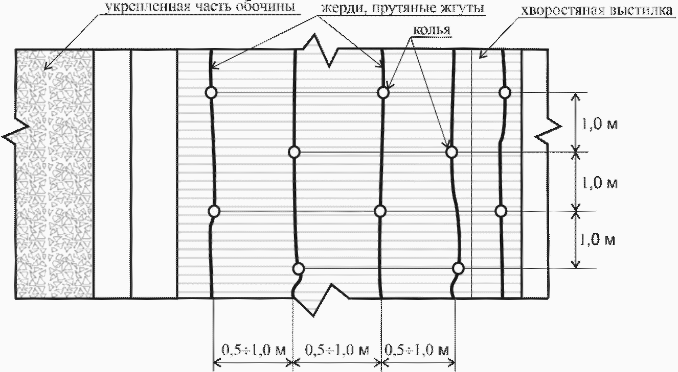 7. Конструкции укрепления откосов биологического (растительного) типа (ТИП I)