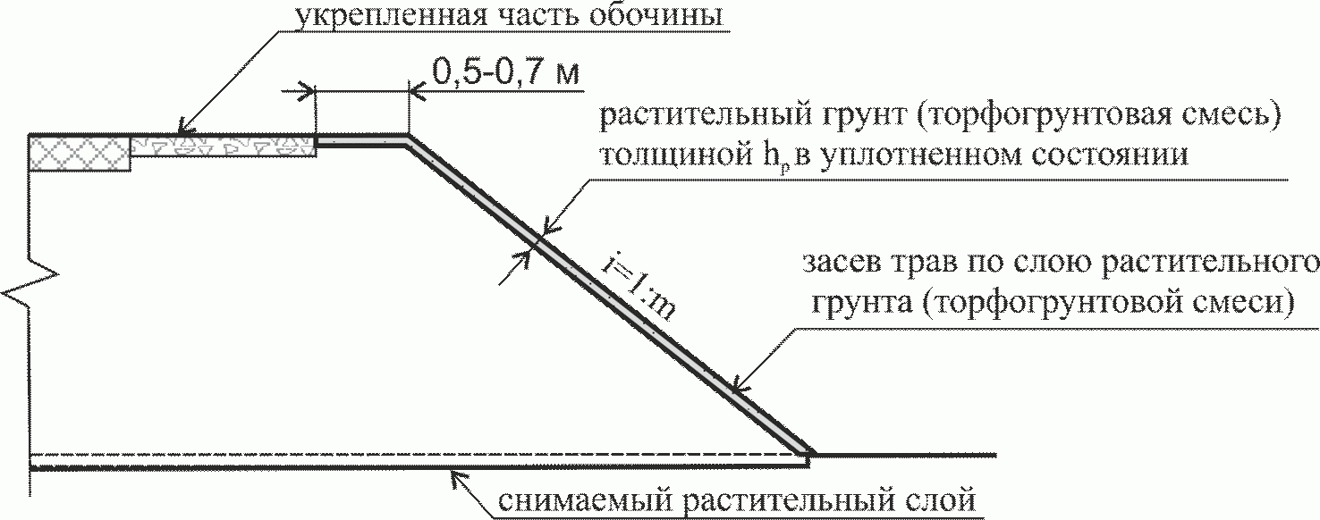 7. Конструкции укрепления откосов биологического (растительного) типа (ТИП I)