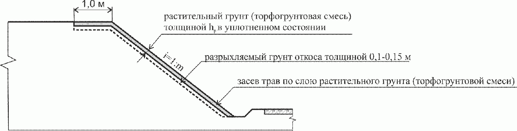 7. Конструкции укрепления откосов биологического (растительного) типа (ТИП I)