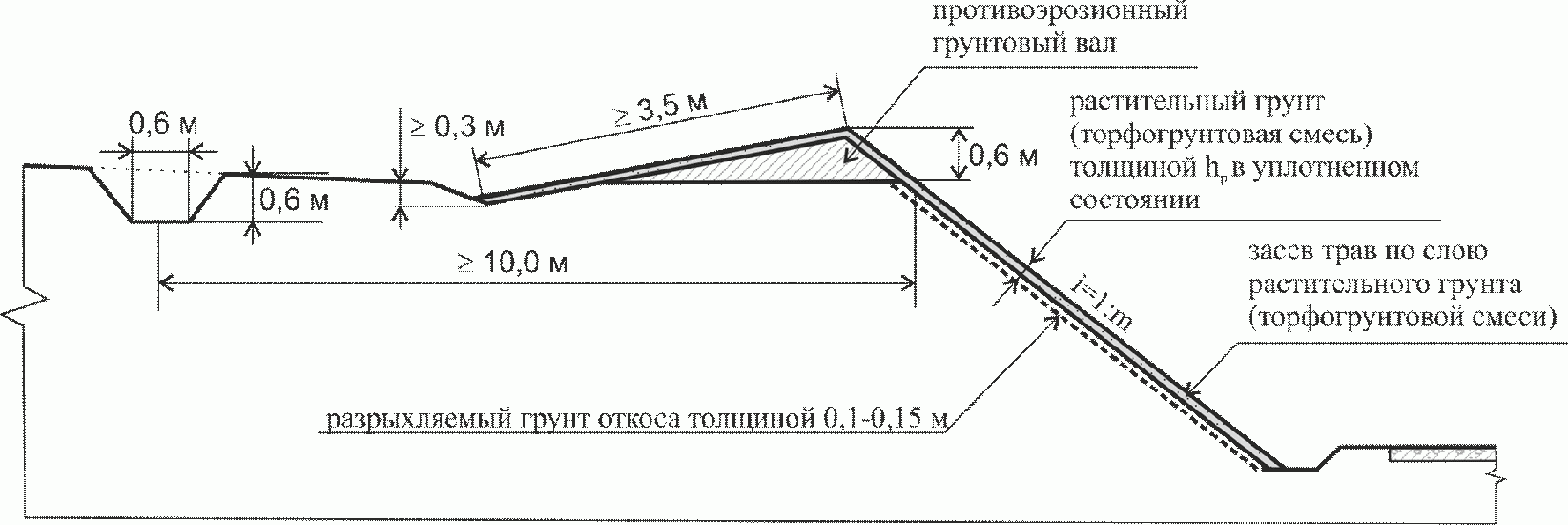7. Конструкции укрепления откосов биологического (растительного) типа (ТИП I)