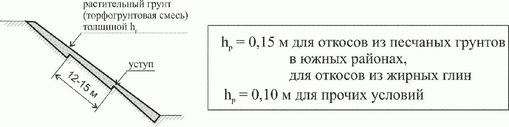 7. Конструкции укрепления откосов биологического (растительного) типа (ТИП I)