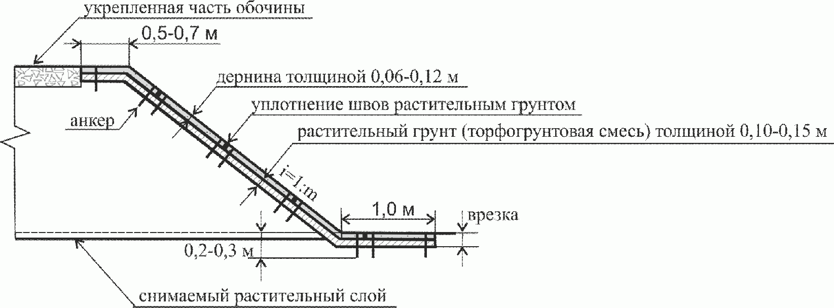 7. Конструкции укрепления откосов биологического (растительного) типа (ТИП I)