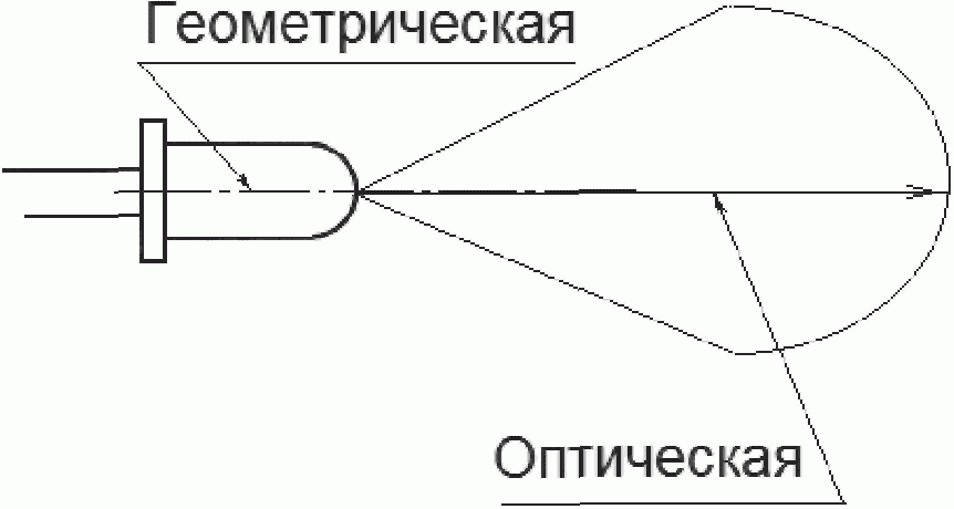 12 Методы измерений светового потока светодиодов