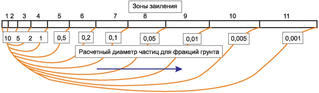 15 Рекомендации по методам защиты МН в пределах подводного перехода