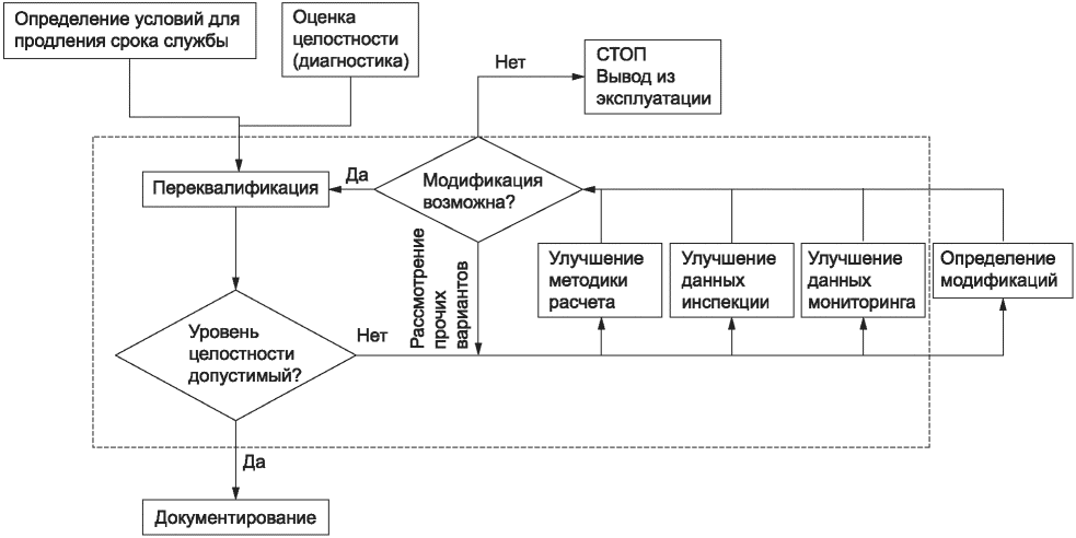 7 Продление срока службы