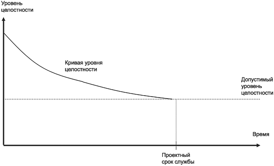 7 Продление срока службы