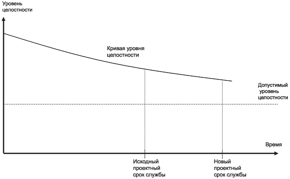 7 Продление срока службы