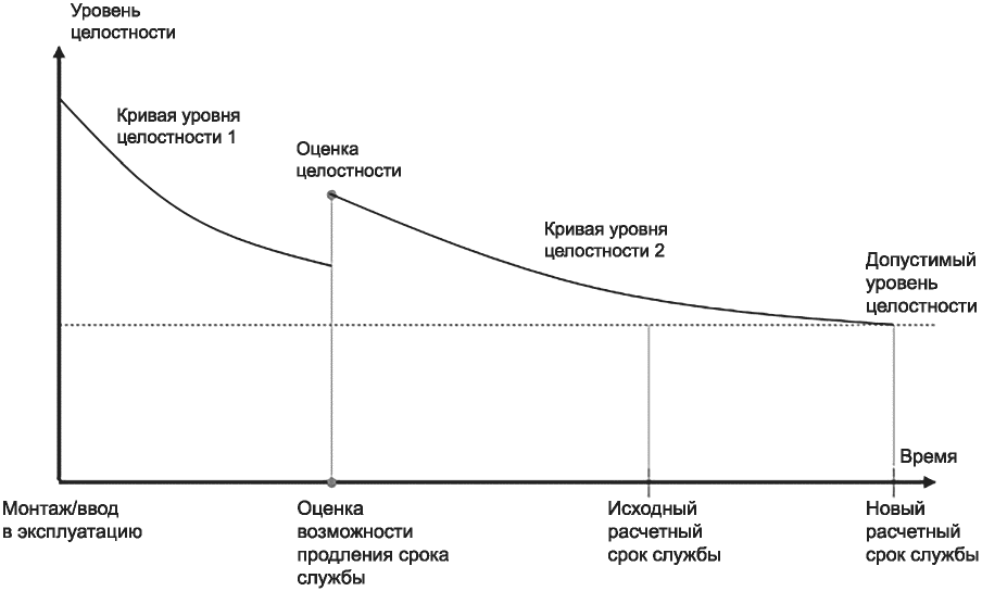 7 Продление срока службы