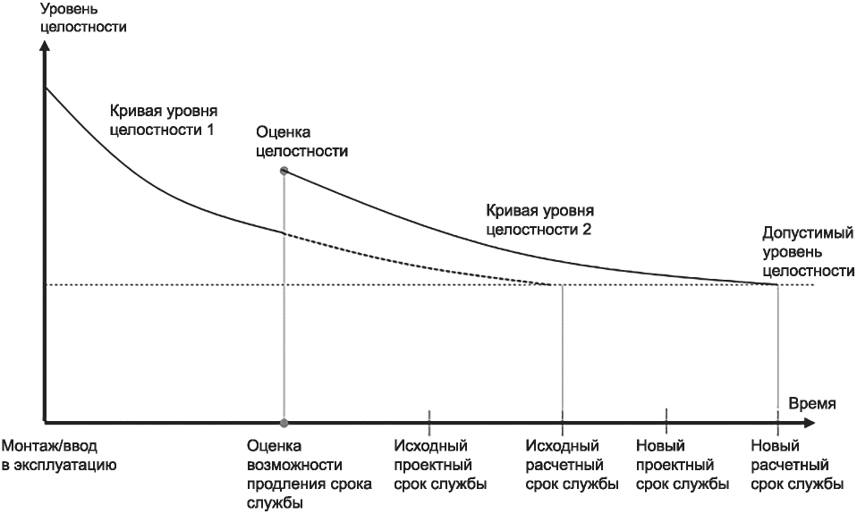7 Продление срока службы