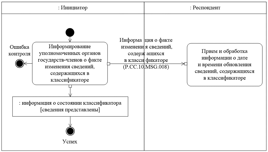 4. Транзакция общего процесса "Получение информации о факте изменения сведений, 