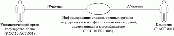 Рис. 3. Общая схема группы процедур представления заинтересованным лицам сведени