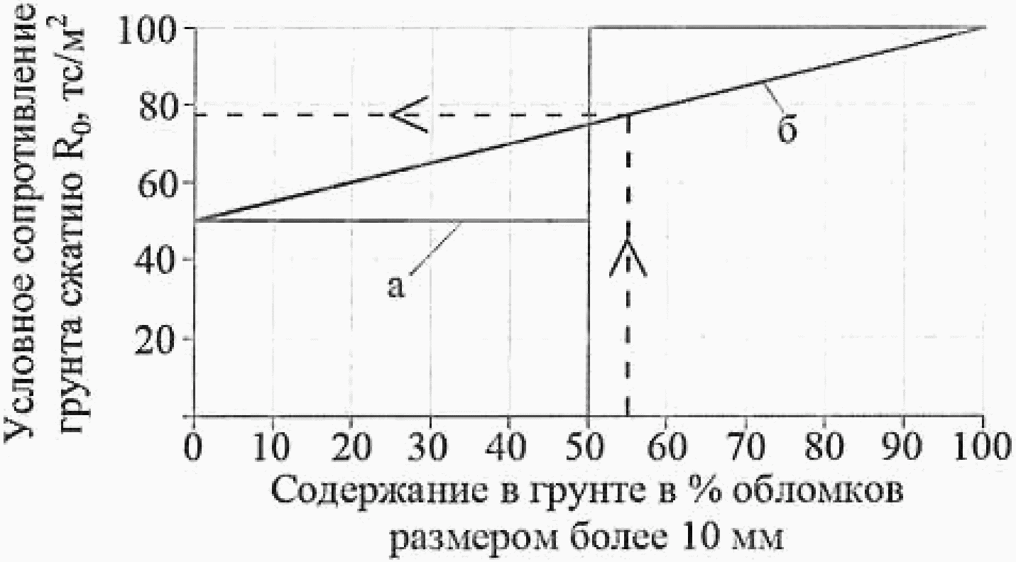 Д.4.1. Гравийно-галечниковые грунты
