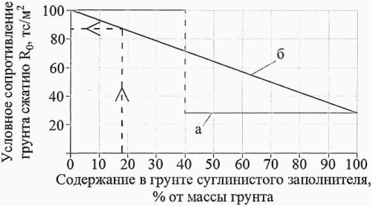 Д.4.2. Крупнообломочные грунты с глинистым заполнителем