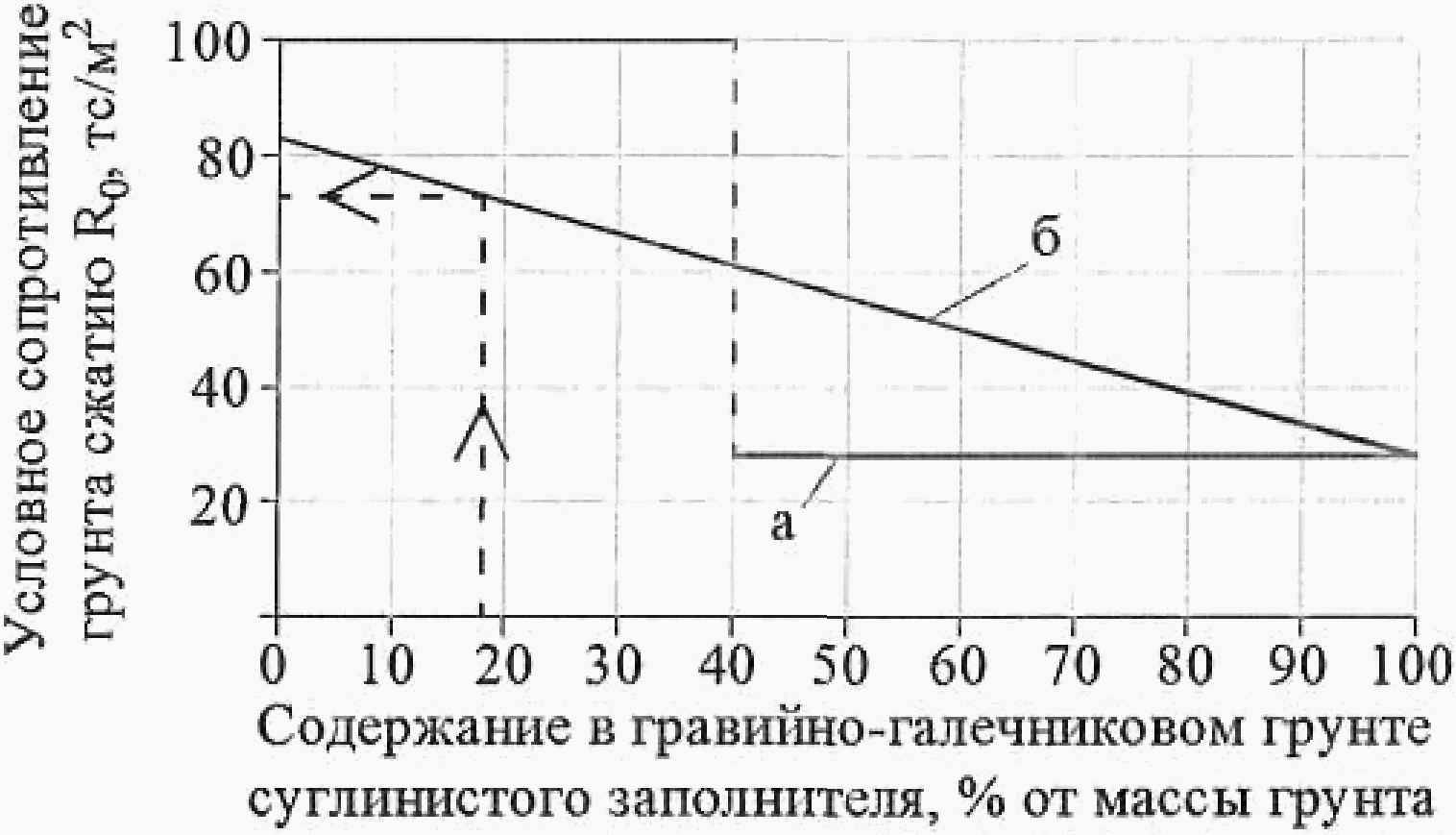 Д.4.2. Крупнообломочные грунты с глинистым заполнителем