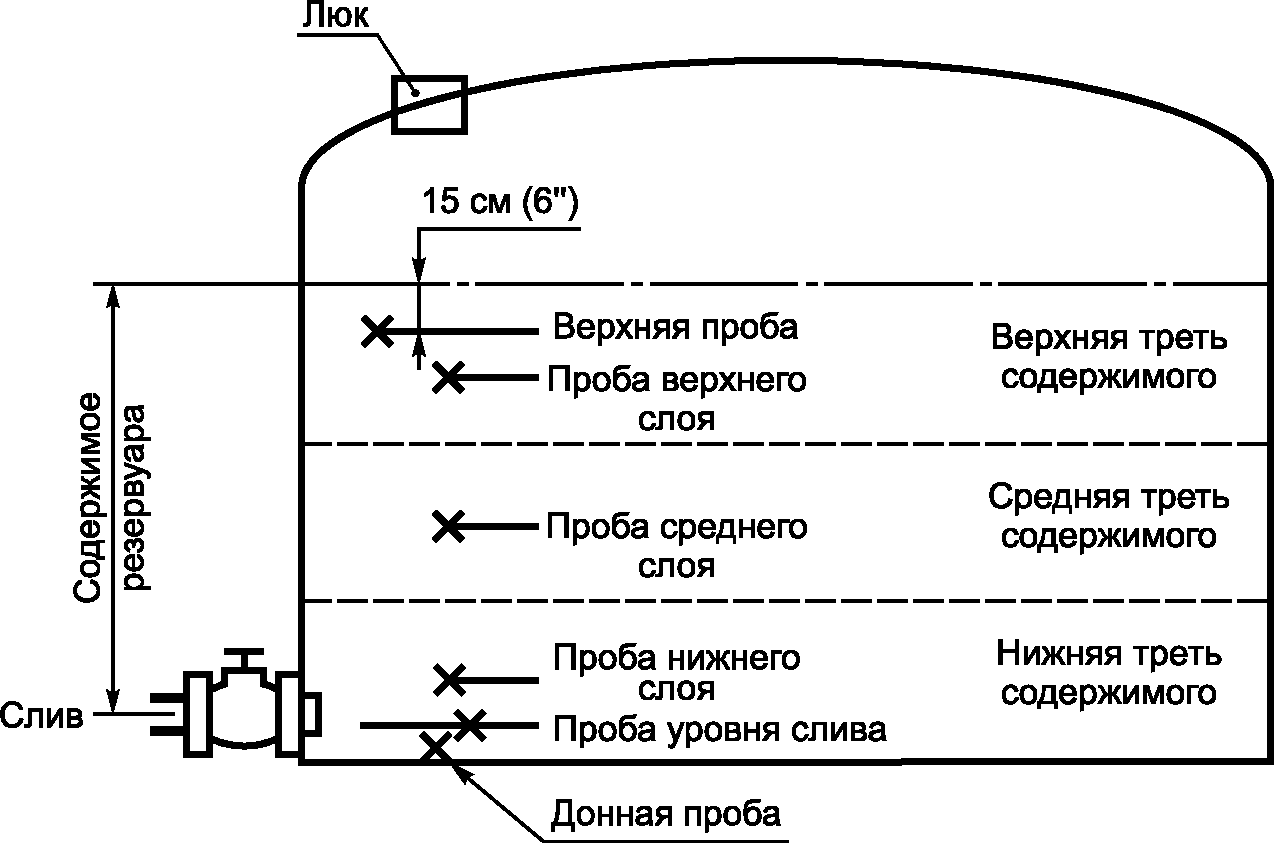 6. Методы отбора проб