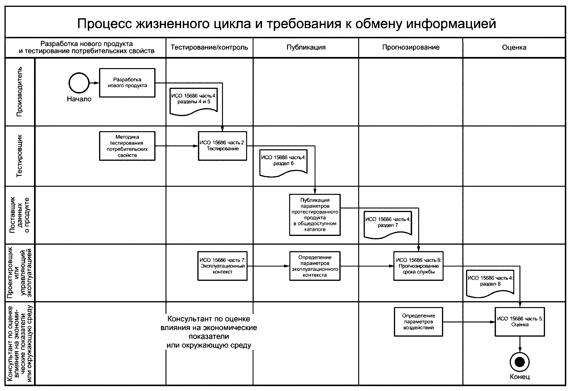 4.2 Карта процесса