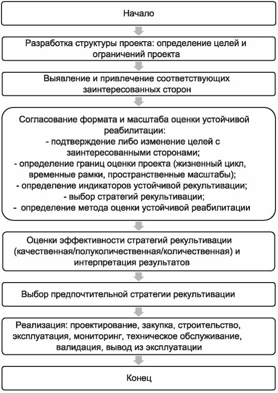7 Принятие решений