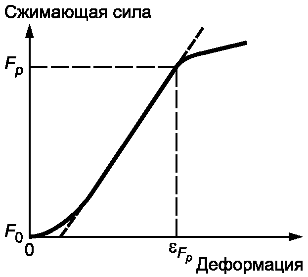 7. Методика проведения испытания