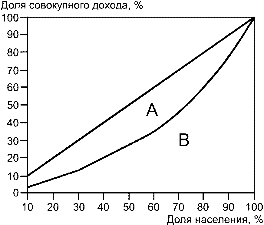 13.3 Коэффициент неравенства Джини (вспомогательный показатель)
