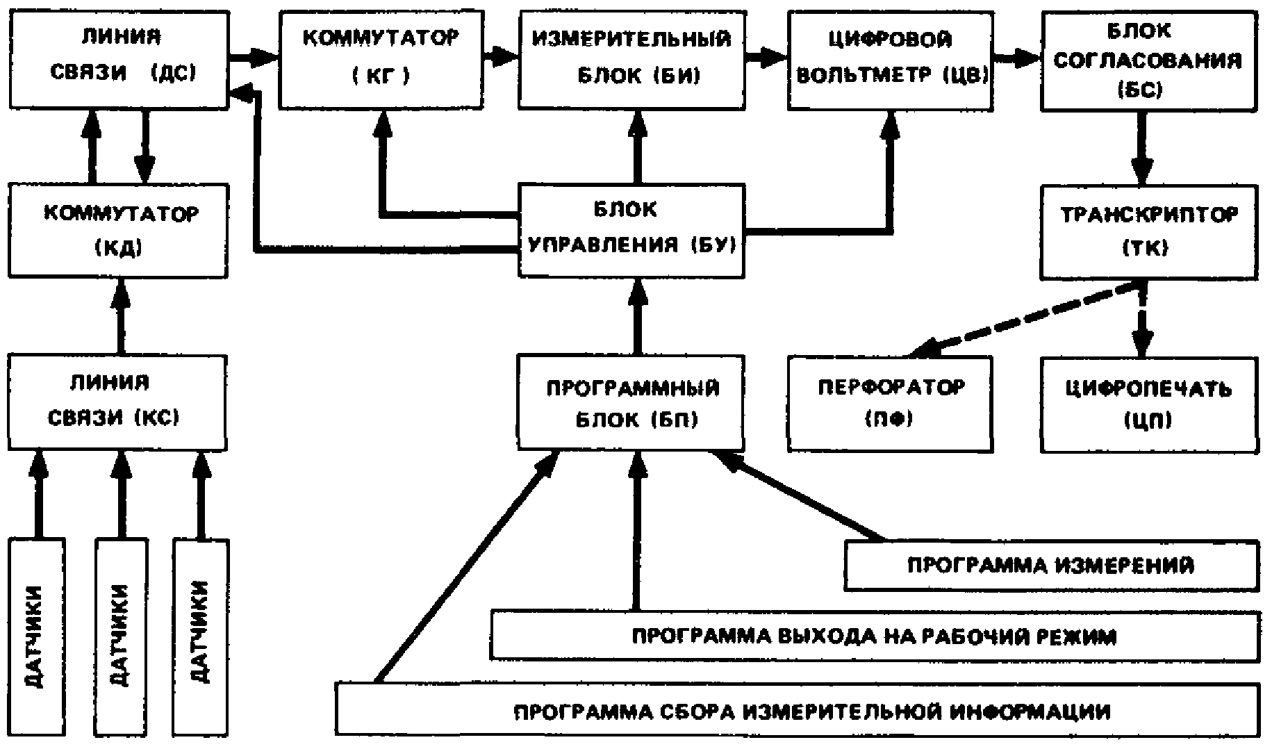 2. Структурная схема измерительного комплекса с программным управлением