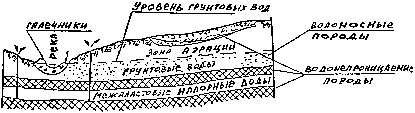 Защита подземных вод