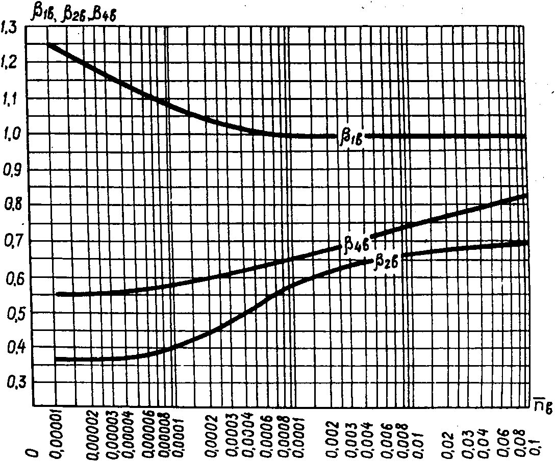 Приближенная методика расчета