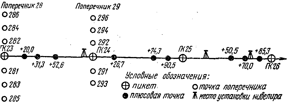5.1.1. Техническое нивелирование при создании съемочного
