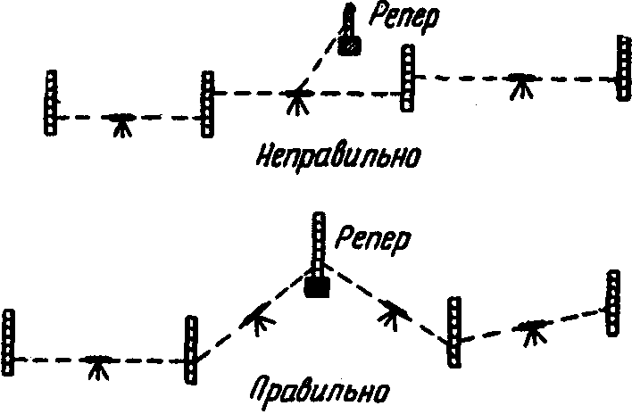 4.3.1. Связь нивелирных линий. Привязка