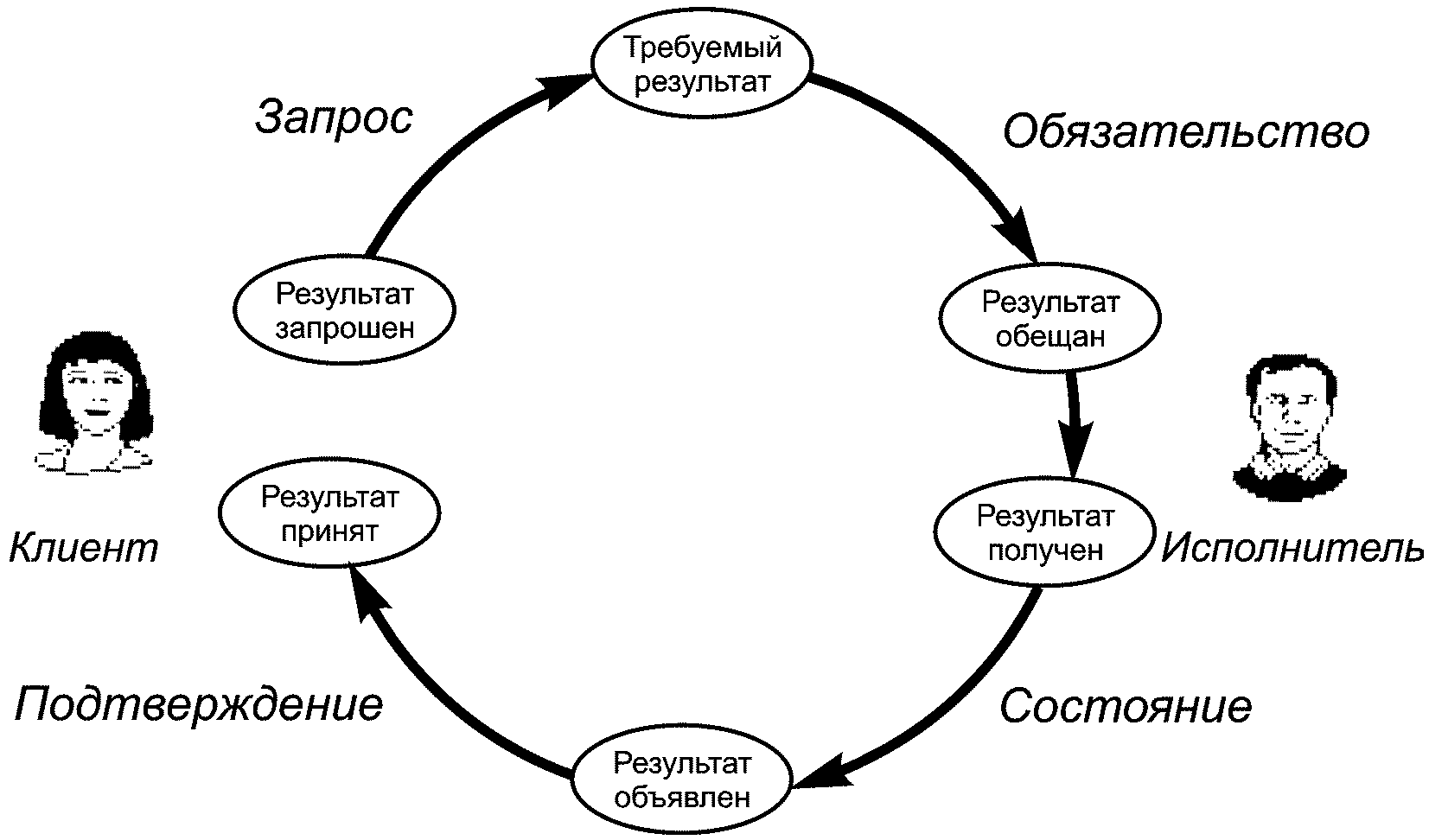 4.4 Основные принципы деловой коммуникации