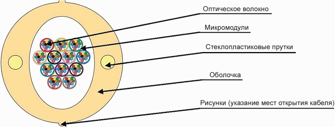 5.2 Требования к кабелям электросвязи, учитываемые при проектировании прокладки 